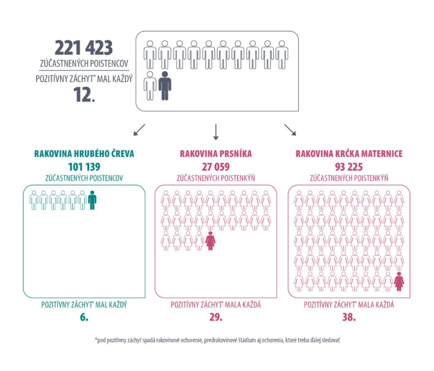 Infografika k onkoskríningom vysvetlená nižšie v texte